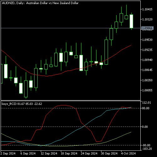 Chart AUDNZD, D1, 2024.10.08 05:58 UTC, OANDA Corporation, MetaTrader 5, Real