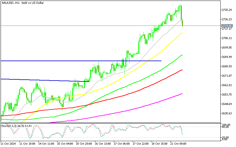 Chart XAUUSD, H1, 2024.10.21 15:11 UTC, MetaQuotes Ltd., MetaTrader 5, Demo