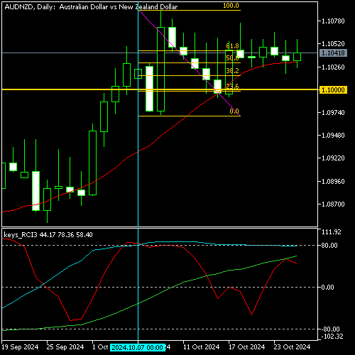 Chart AUDNZD, D1, 2024.10.27 05:56 UTC, OANDA Corporation, MetaTrader 5, Real