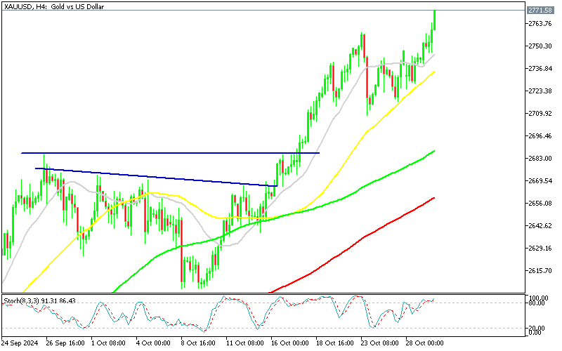 Chart XAUUSD, H4, 2024.10.29 17:03 UTC, MetaQuotes Ltd., MetaTrader 5, Demo
