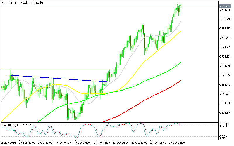 Chart XAUUSD, H4, 2024.10.30 21:33 UTC, MetaQuotes Ltd., MetaTrader 5, Demo