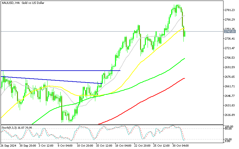 Chart XAUUSD, H4, 2024.10.31 20:07 UTC, MetaQuotes Ltd., MetaTrader 5, Demo