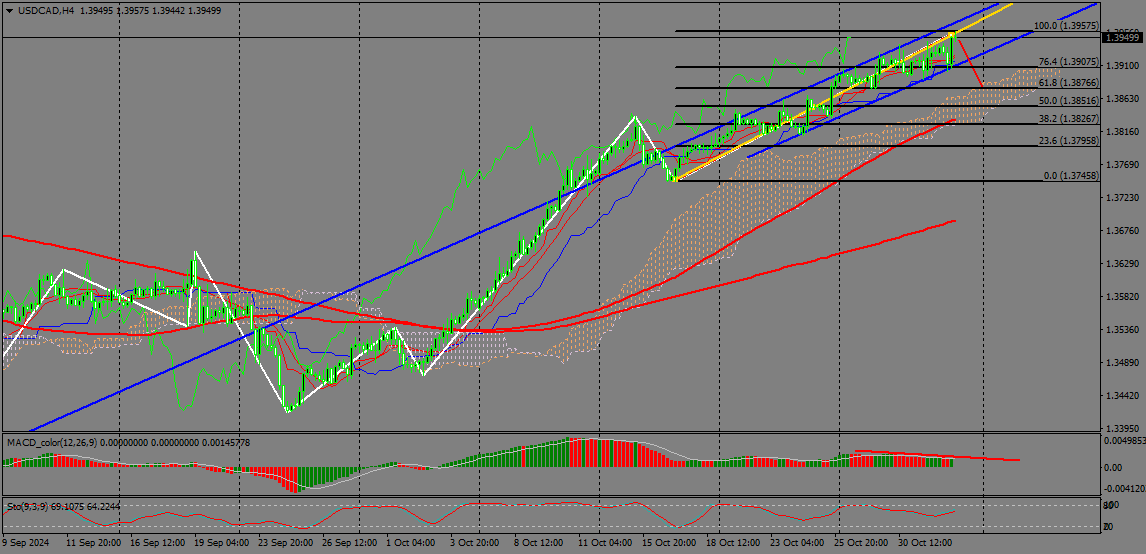 USD/CAD