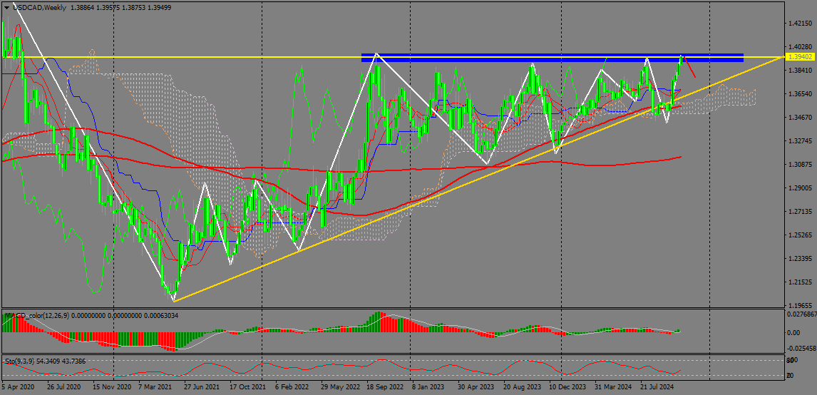 USD/CAD