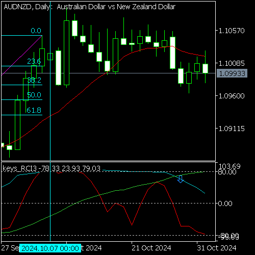 Chart AUDNZD, D1, 2024.11.03 02:48 UTC, OANDA Corporation, MetaTrader 5, Real