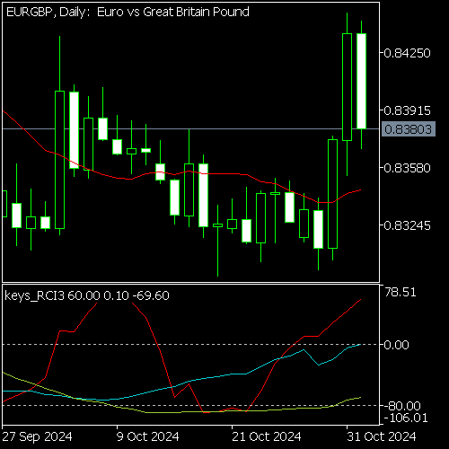 Chart EURGBP, D1, 2024.11.03 03:00 UTC, OANDA Corporation, MetaTrader 5, Real