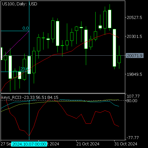 Chart US100, D1, 2024.11.03 03:01 UTC, OANDA Corporation, MetaTrader 5, Real