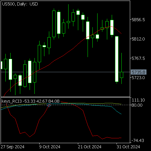 Chart US500, D1, 2024.11.03 02:50 UTC, OANDA Corporation, MetaTrader 5, Real