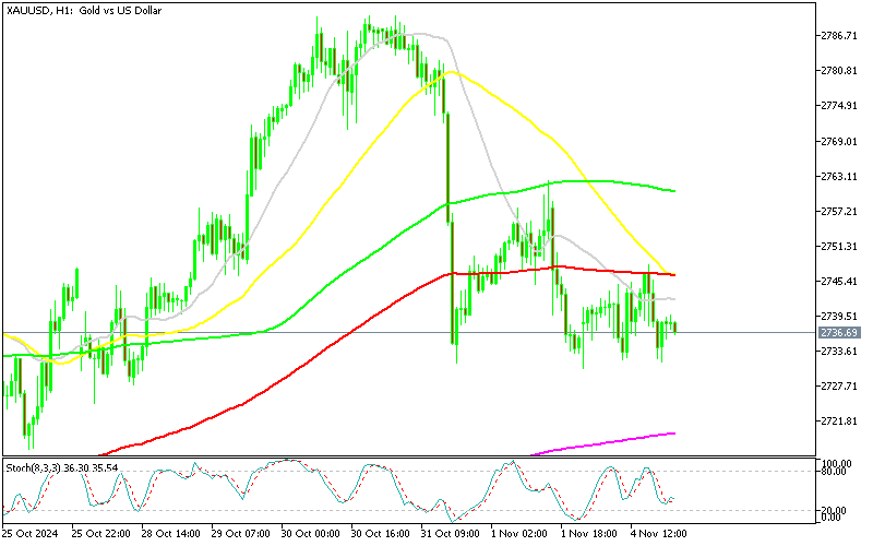 Chart XAUUSD, H1, 2024.11.04 20:40 UTC, MetaQuotes Ltd., MetaTrader 5, Demo