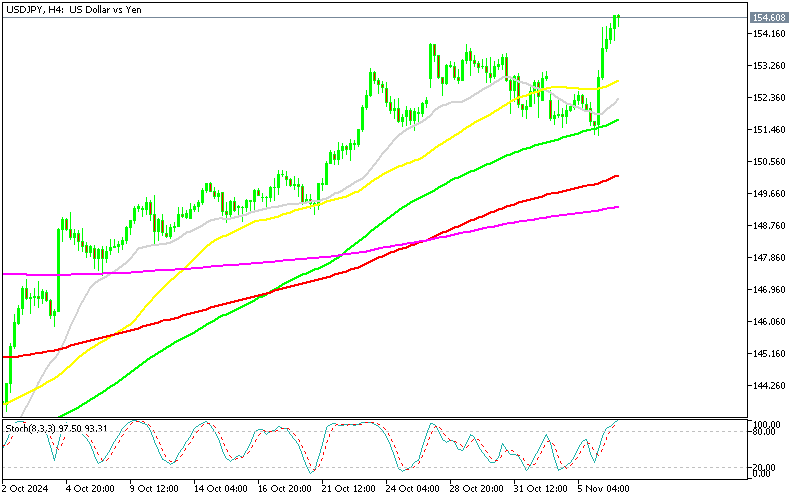 Chart USDJPY, H4, 2024.11.06 21:14 UTC, MetaQuotes Ltd., MetaTrader 5, Demo