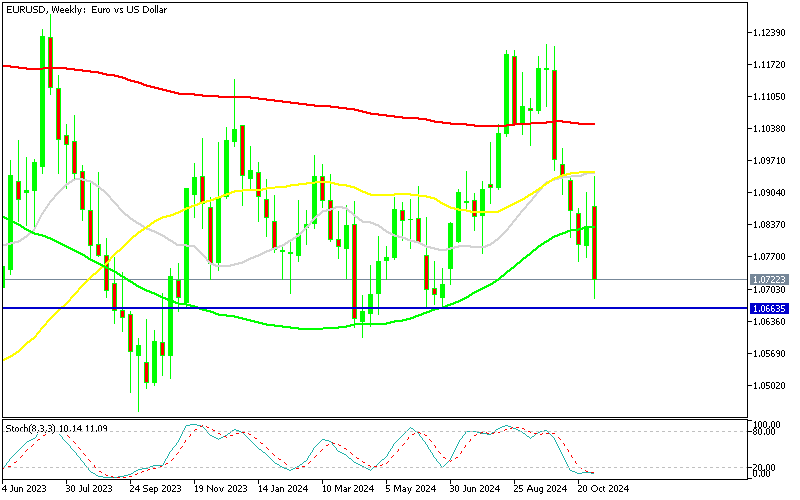 Chart EURUSD, W1, 2024.11.07 00:53 UTC, MetaQuotes Ltd., MetaTrader 5, Demo