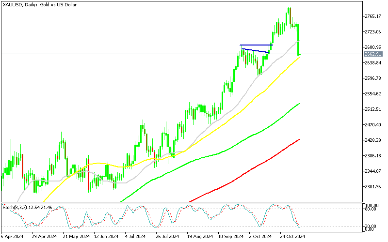 Chart XAUUSD, D1, 2024.11.06 23:42 UTC, MetaQuotes Ltd., MetaTrader 5, Demo