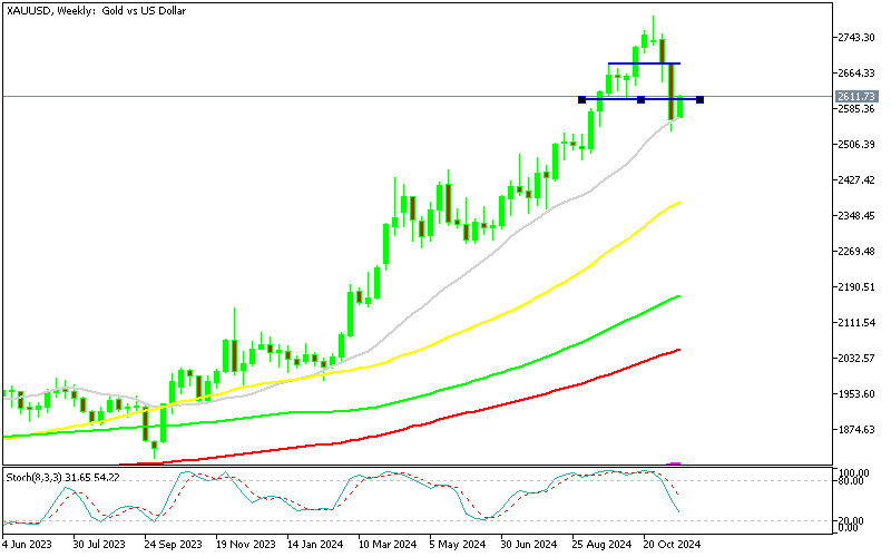 Chart XAUUSD, W1, 2024.11.18 16:30 UTC, MetaQuotes Ltd., MetaTrader 5, Demo