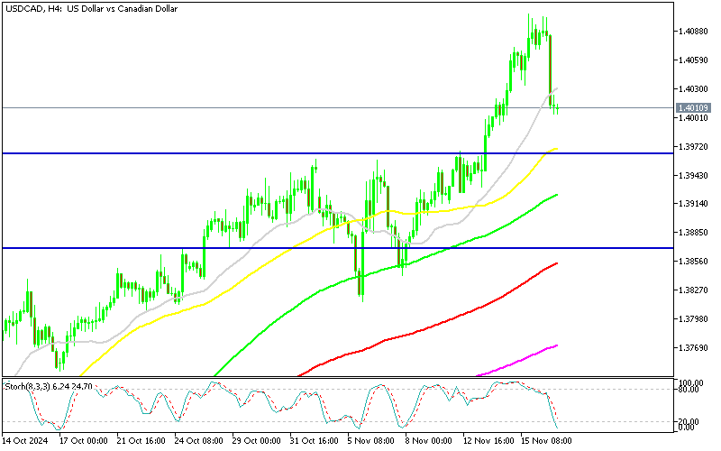 Chart USDCAD, H4, 2024.11.18 22:08 UTC, MetaQuotes Ltd., MetaTrader 5, Demo