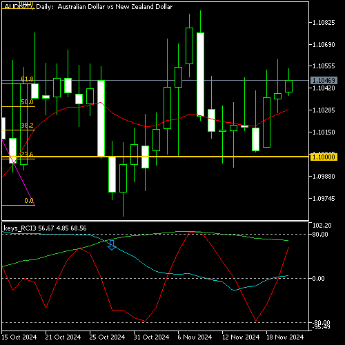 Chart AUDNZD, D1, 2024.11.20 04:52 UTC, OANDA Corporation, MetaTrader 5, Real