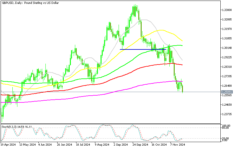 Chart GBPUSD, D1, 2024.11.21 21:29 UTC, MetaQuotes Ltd., MetaTrader 5, Demo