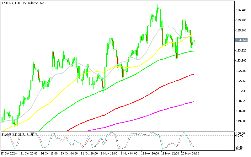 Chart USDJPY, H4, 2024.11.21 20:50 UTC, MetaQuotes Ltd., MetaTrader 5, Demo