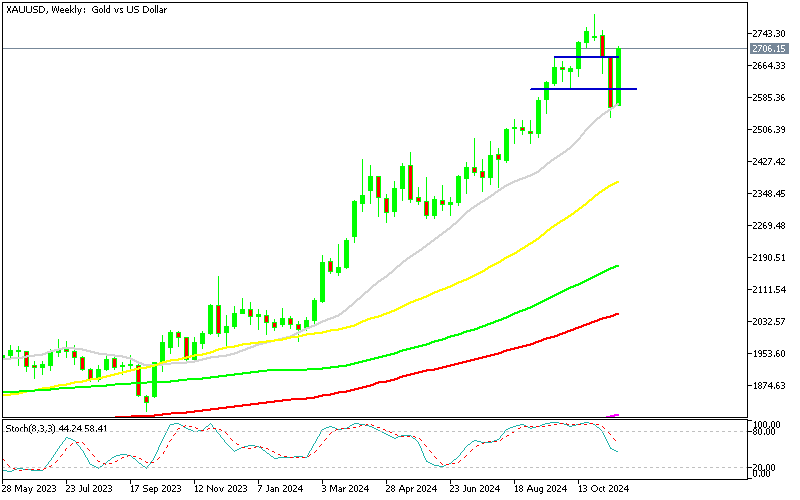 Chart XAUUSD, W1, 2024.11.22 20:19 UTC, MetaQuotes Ltd., MetaTrader 5, Demo