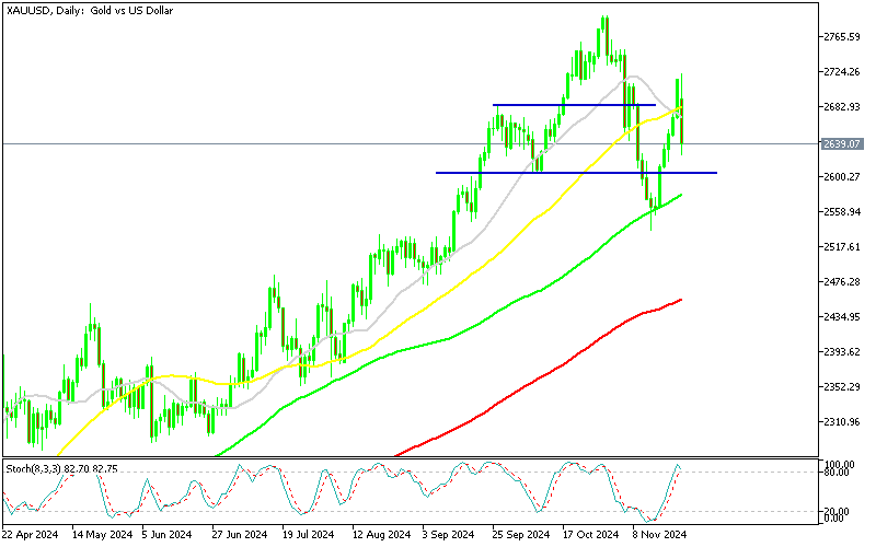 Grafik XAUUSD, D1, 25.11.2024 16:38 UTC, MetaQuotes Ltd., MetaTrader 5, Demo