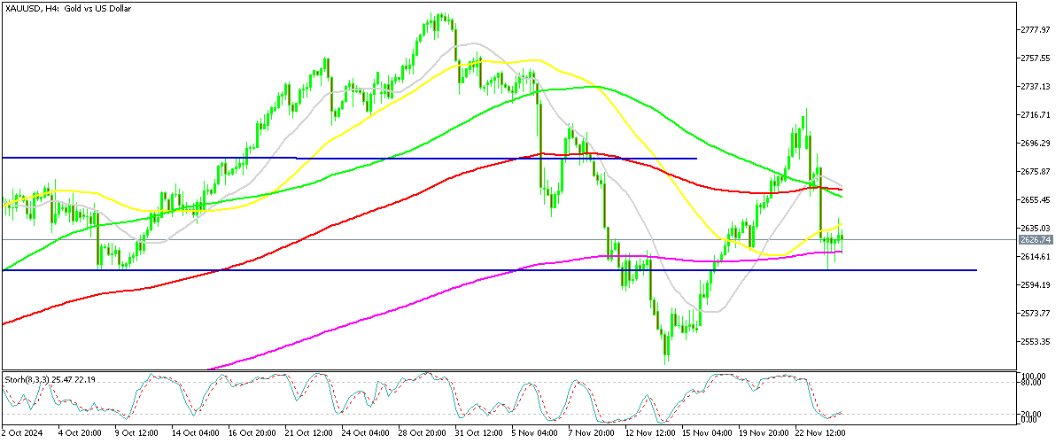 Grafik XAUUSD, H4, 26.11.2024 17:36 UTC, MetaQuotes Ltd., MetaTrader 5, Demo