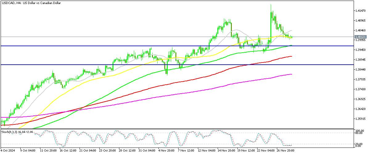 Chart USDCAD, H4, 2024.11.28 20:36 UTC, MetaQuotes Ltd., MetaTrader 5, Demo