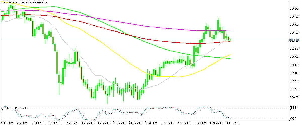 Chart USDCHF, D1, 2024.12.01 22:59 UTC, MetaQuotes Ltd., MetaTrader 5, Demo