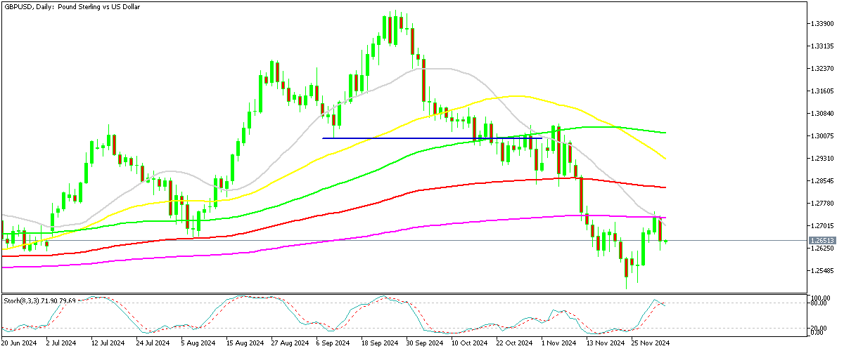 Chart GBPUSD, D1, 2024.12.02 22:19 UTC, MetaQuotes Ltd., MetaTrader 5, Demo