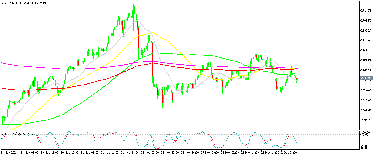 Chart XAUUSD, H1, 2024.12.02 19:17 UTC, MetaQuotes Ltd., MetaTrader 5, Demo