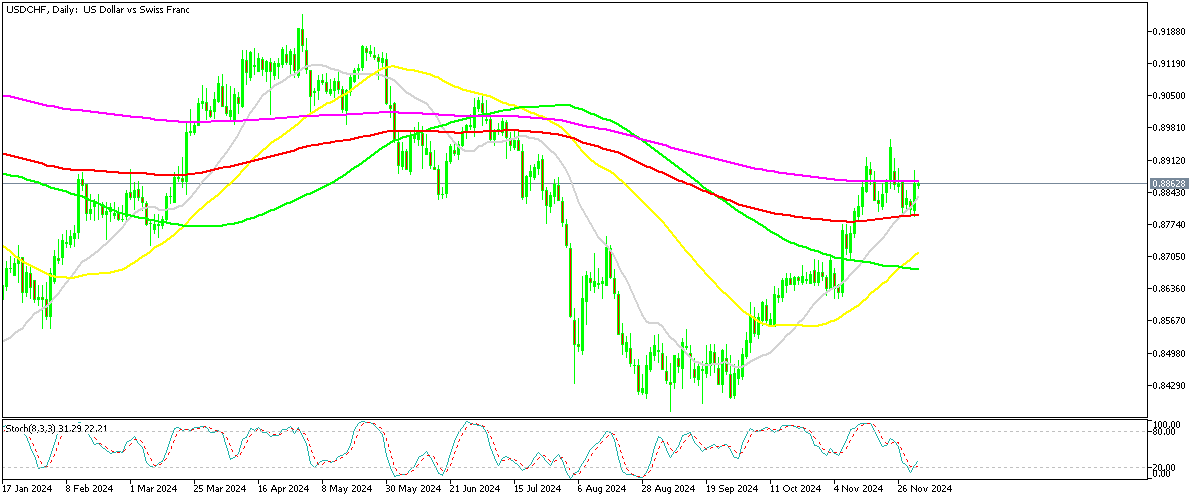 Chart USDCHF, D1, 2024.12.02 23:03 UTC, MetaQuotes Ltd., MetaTrader 5, Demo
