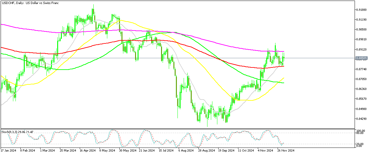 Chart USDCHF, D1, 2024.12.03 15:13 UTC, MetaQuotes Ltd., MetaTrader 5, Demo