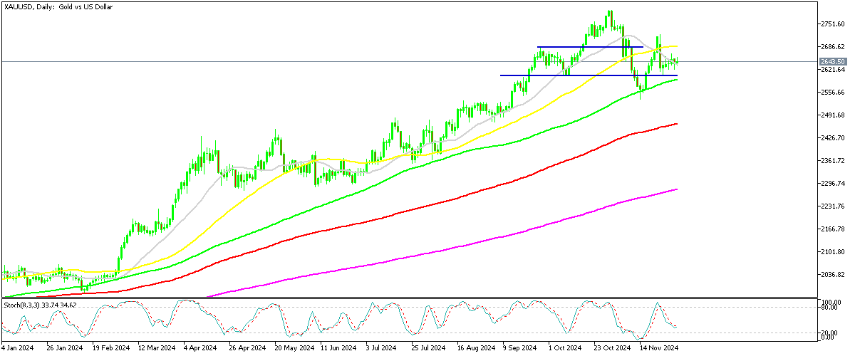 Chart XAUUSD, D1, 2024.12.03 22:18 UTC, MetaQuotes Ltd., MetaTrader 5, Demo