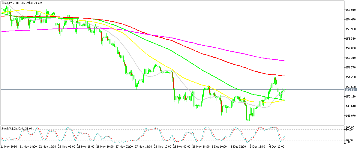 Chart USDJPY, H1, 2024.12.04 21:04 UTC, MetaQuotes Ltd., MetaTrader 5, Demo