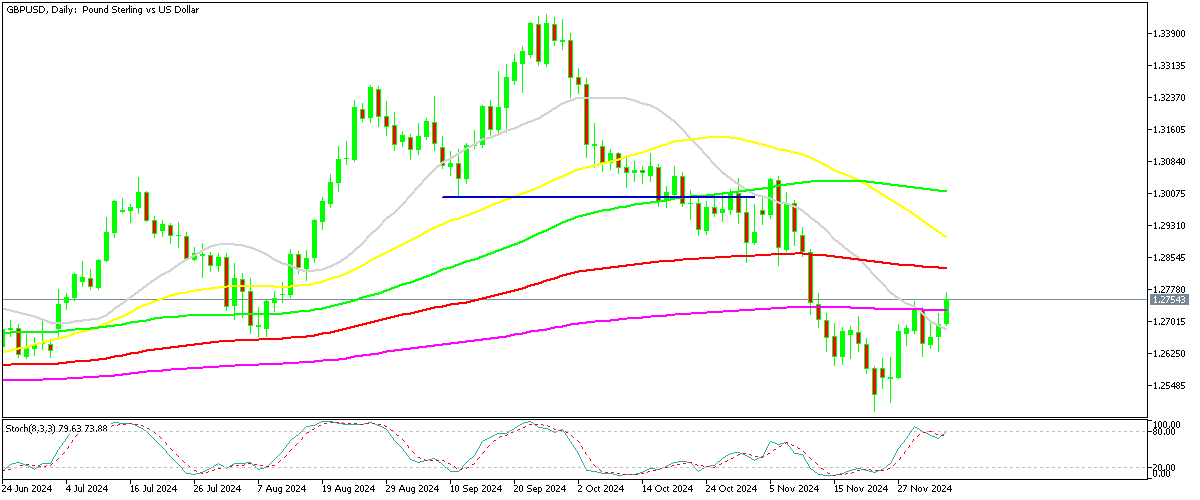 Chart GBPUSD, D1, 2024.12.05 20:23 UTC, MetaQuotes Ltd., MetaTrader 5, Demo