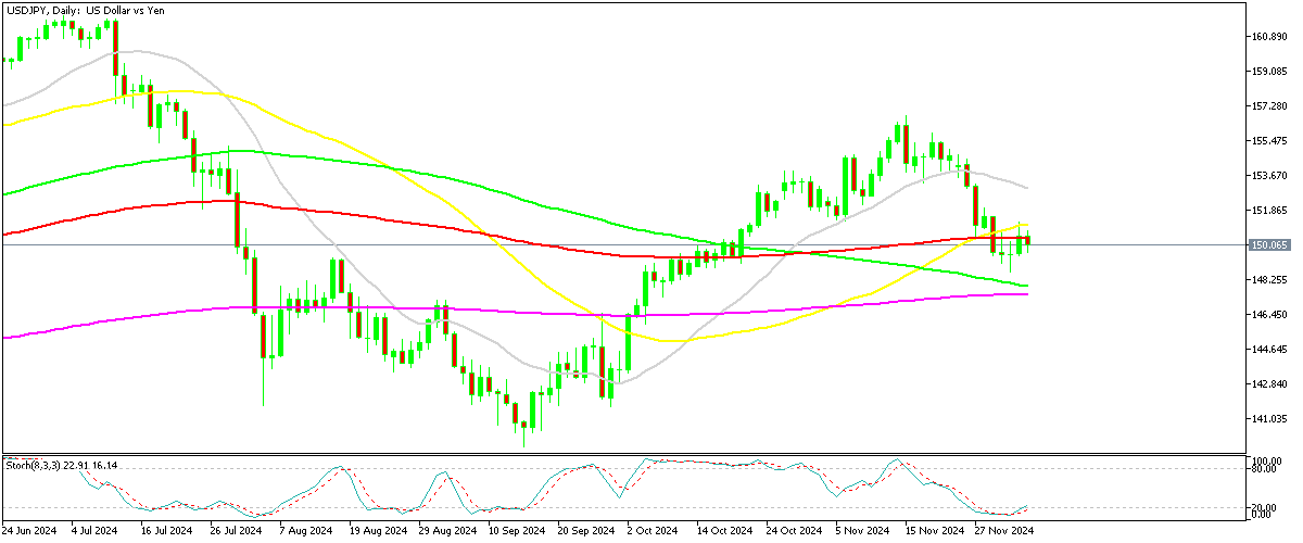 Chart USDJPY, D1, 2024.12.05 20:45 UTC, MetaQuotes Ltd., MetaTrader 5, Demo