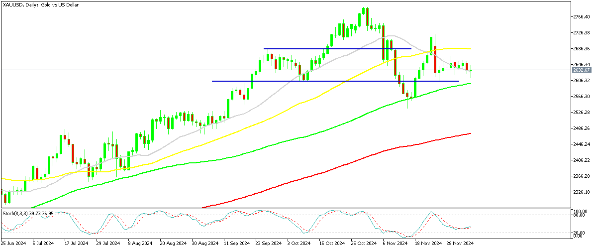 Chart XAUUSD, D1, 2024.12.08 22:33 UTC, MetaQuotes Ltd., MetaTrader 5, Demo