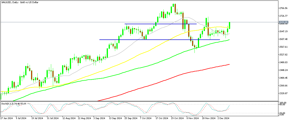 Chart XAUUSD, D1, 2024.12.10 22:01 UTC, MetaQuotes Ltd., MetaTrader 5, Demo