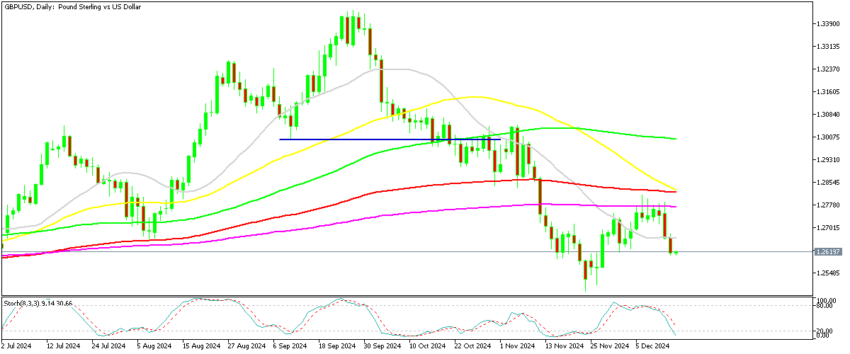 Chart GBPUSD, D1, 2024.12.15 23:07 UTC, MetaQuotes Ltd., MetaTrader 5, Demo