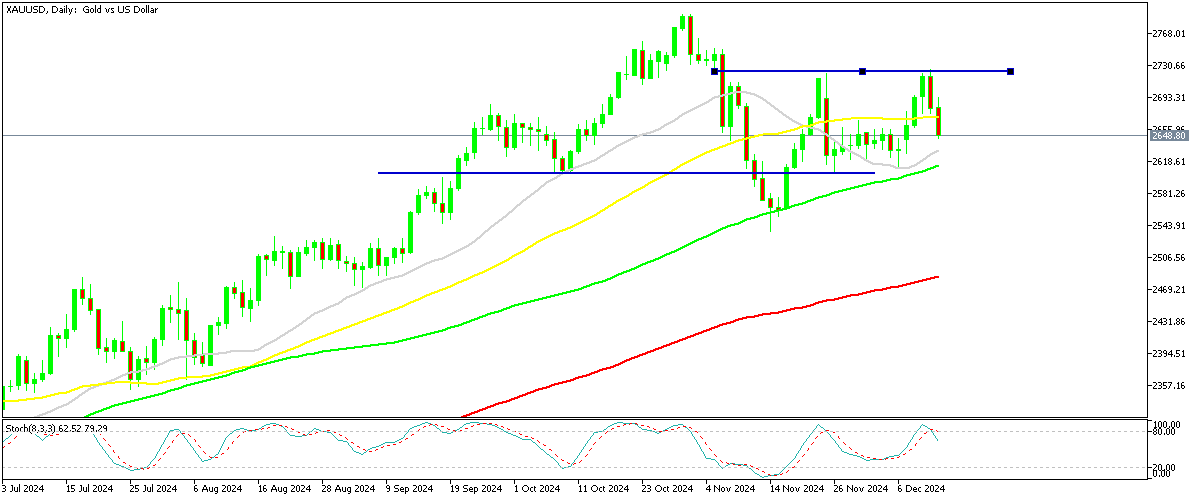 Chart XAUUSD, D1, 2024.12.15 21:29 UTC, MetaQuotes Ltd., MetaTrader 5, Demo