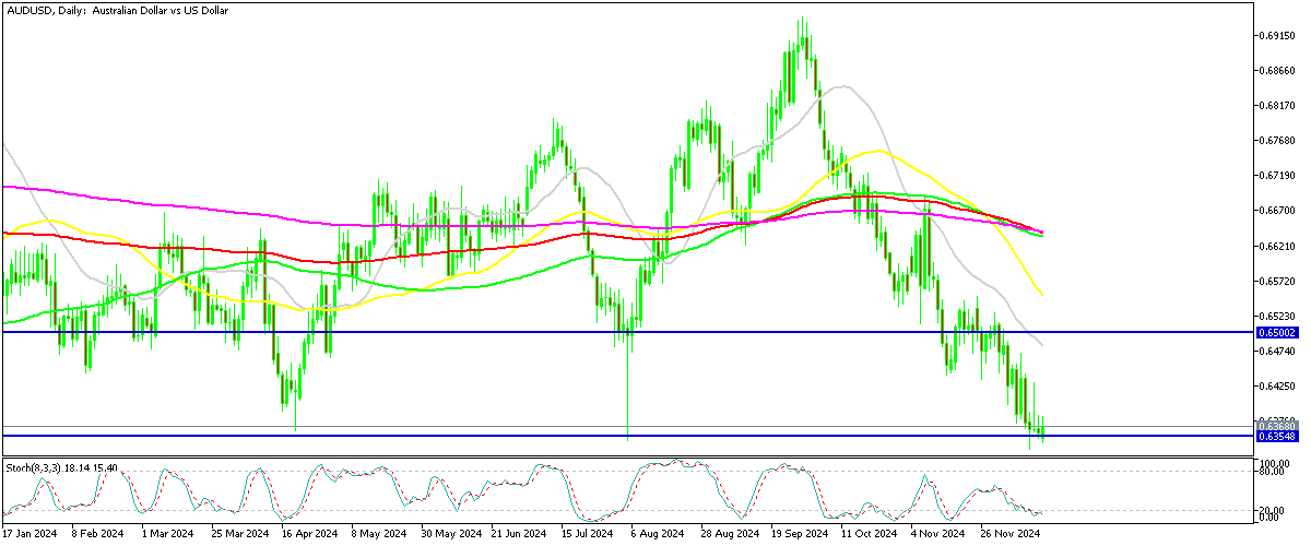 Chart AUDUSD, D1, 2024.12.16 20:46 UTC, MetaQuotes Ltd., MetaTrader 5, Demo