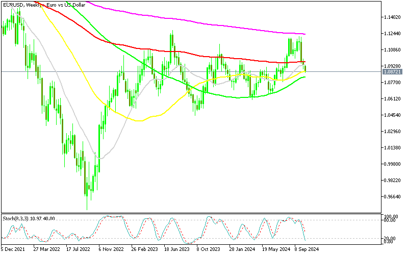 Chart EURUSD, W1, 2024.10.16 16:30 UTC, MetaQuotes Ltd., MetaTrader 5, Demo