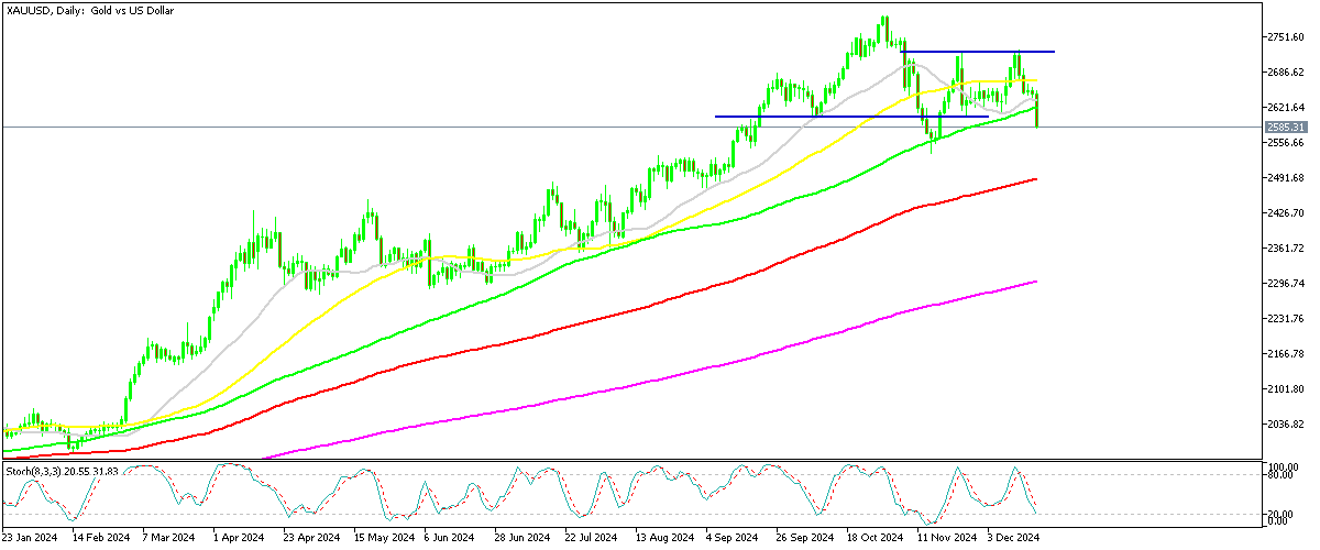 Chart XAUUSD, D1, 2024.12.18 22:41 UTC, MetaQuotes Ltd., MetaTrader 5, Demo