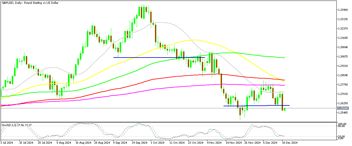 Chart GBPUSD, D1, 2024.12.19 01:15 UTC, MetaQuotes Ltd., MetaTrader 5, Demo