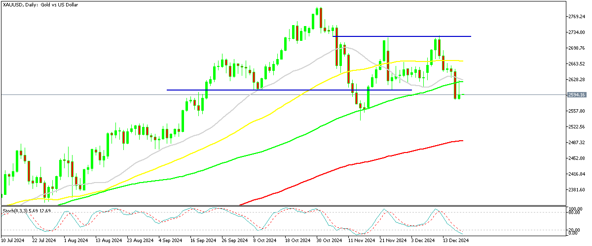 Chart XAUUSD, D1, 2024.12.19 23:03 UTC, MetaQuotes Ltd., MetaTrader 5, Demo