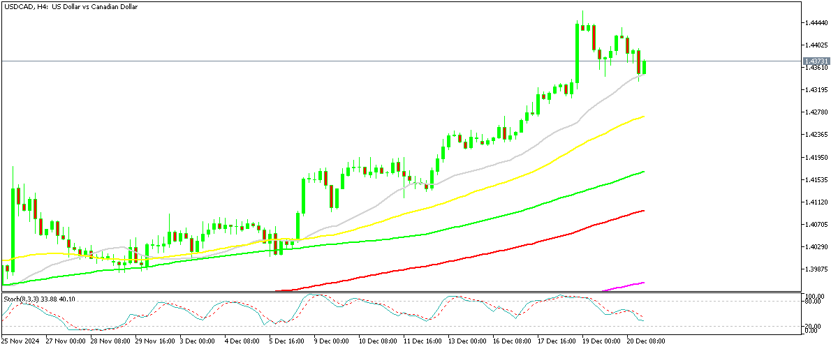 Chart USDCAD, H4, 2024.12.20 21:54 UTC, MetaQuotes Ltd., MetaTrader 5, Demo