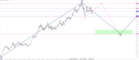 Possible Corrective Pattern in XAUUSD on a...