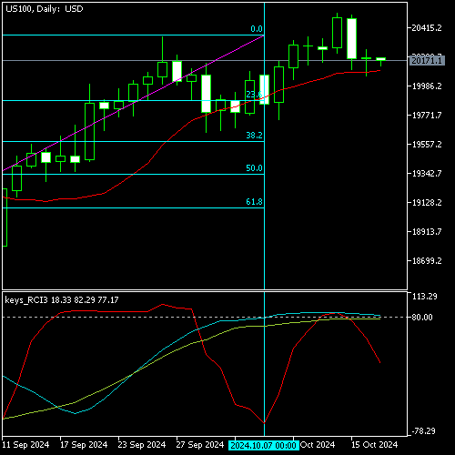 Chart US100, D1, 2024.10.17 01:03 UTC, OANDA Corporation, MetaTrader 5, Real