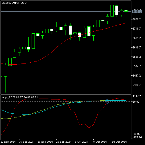 Chart US500, D1, 2024.10.17 01:03 UTC, OANDA Corporation, MetaTrader 5, Real