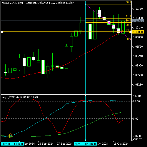 Chart AUDNZD, D1, 2024.10.17 01:11 UTC, OANDA Corporation, MetaTrader 5, Real