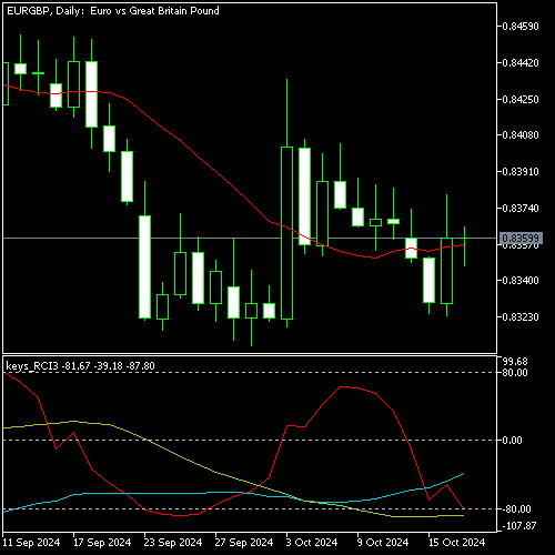 Chart EURGBP, D1, 2024.10.17 01:12 UTC, OANDA Corporation, MetaTrader 5, Real