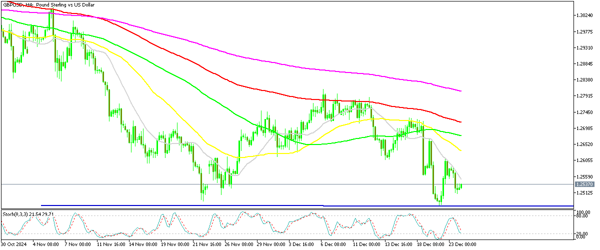 Chart GBPUSD, H4, 2024.12.23 22:47 UTC, MetaQuotes Ltd., MetaTrader 5, Demo